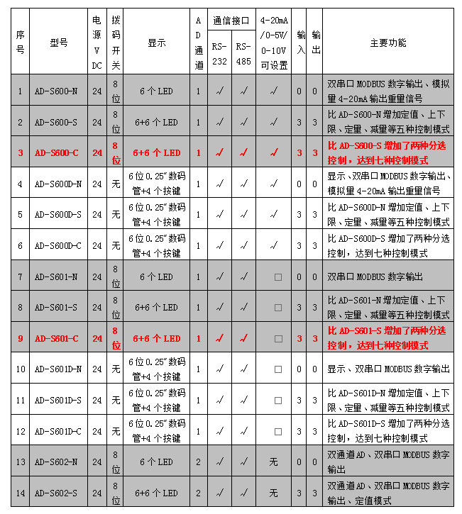 AD-600、601系列稱重模塊參數(shù)表.jpg